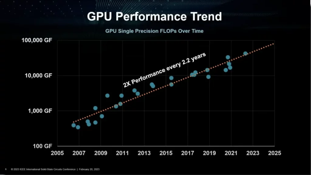 GPU_Moore's law